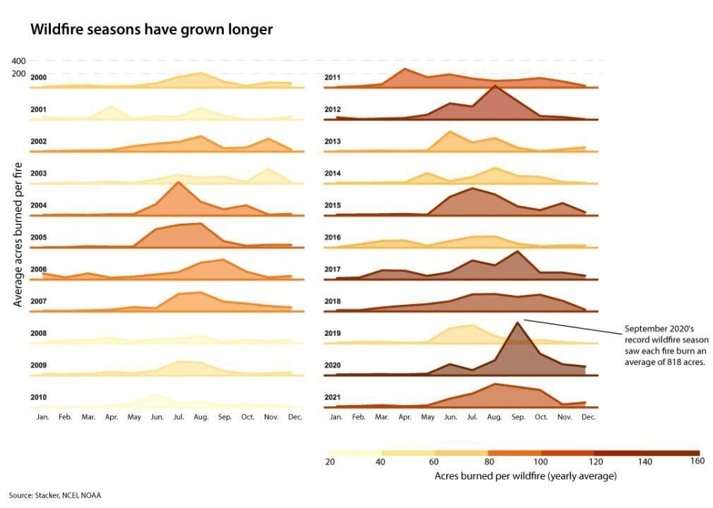 Wildfire seasons are getting longer